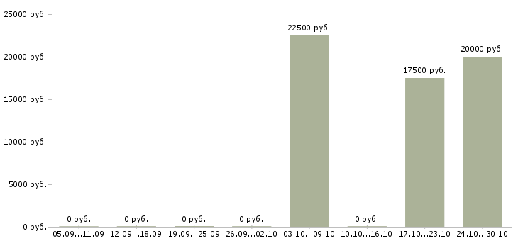 Вакансии специалист по связям с клиентами в Дзержинске - Медиана зарплат специалист по связям с клиентами в Дзержинске за 2 месяца