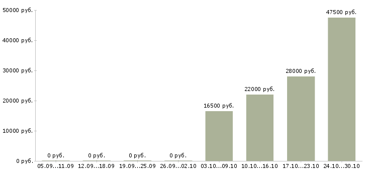 Вакансии специалист с опытом обучения персонала Татарстан - Медиана зарплат специалист с опытом обучения персонала Татарстан за 2 месяца