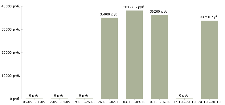 Вакансии специалист торговой точки в Балашихе - Медиана зарплат специалист торговой точки в Балашихе за 2 месяца
