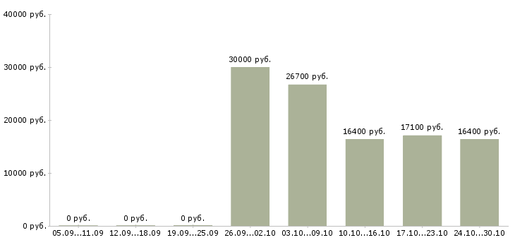 Вакансии технолог собственного производства в Казани - Медиана зарплат технолог собственного производства в Казани за 2 месяца