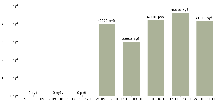 Вакансии токарь 16к20 в Екатеринбурге - Медиана зарплат токарь 16к20 в Екатеринбурге за 2 месяца