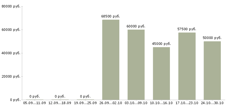 Вакансии токарь дип 500 Удмуртия - Медиана зарплат токарь дип 500 Удмуртия за 2 месяца