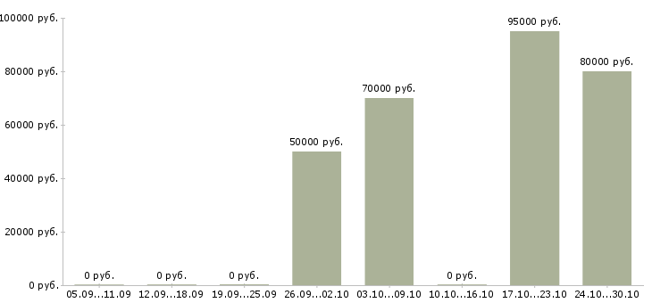 Вакансии тренер по обучению персонала в Владивостоке - Медиана зарплат тренер по обучению персонала в Владивостоке за 2 месяца