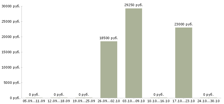 Вакансии укладчик на производство в Кургане - Медиана зарплат укладчик на производство в Кургане за 2 месяца