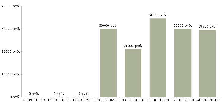 Вакансии управляющий сетью офисов в Екатеринбурге - Медиана зарплат управляющий сетью офисов в Екатеринбурге за 2 месяца