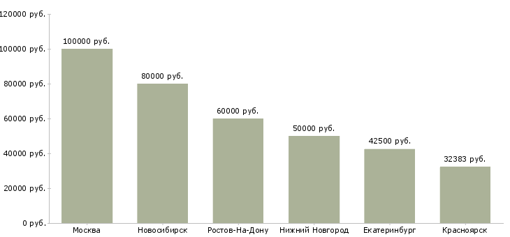 Поиск работы ведущий программист php-Медиана зарплаты для вакансии «ведущий программист php» в других городах