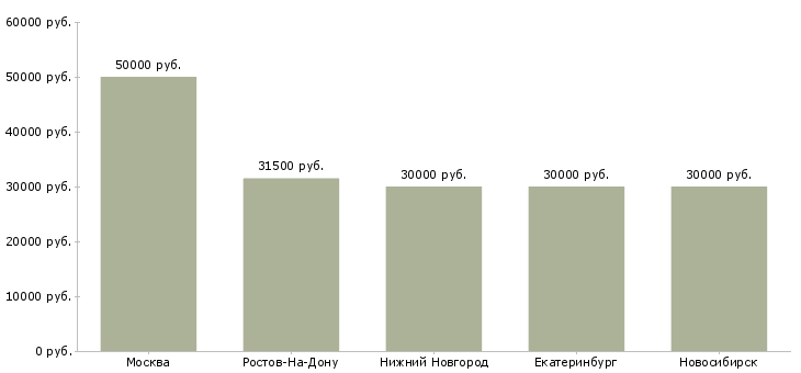 Поиск работы консультант по жилой недвижимости-Медиана зарплаты для вакансии «консультант по жилой недвижимости» в других городах