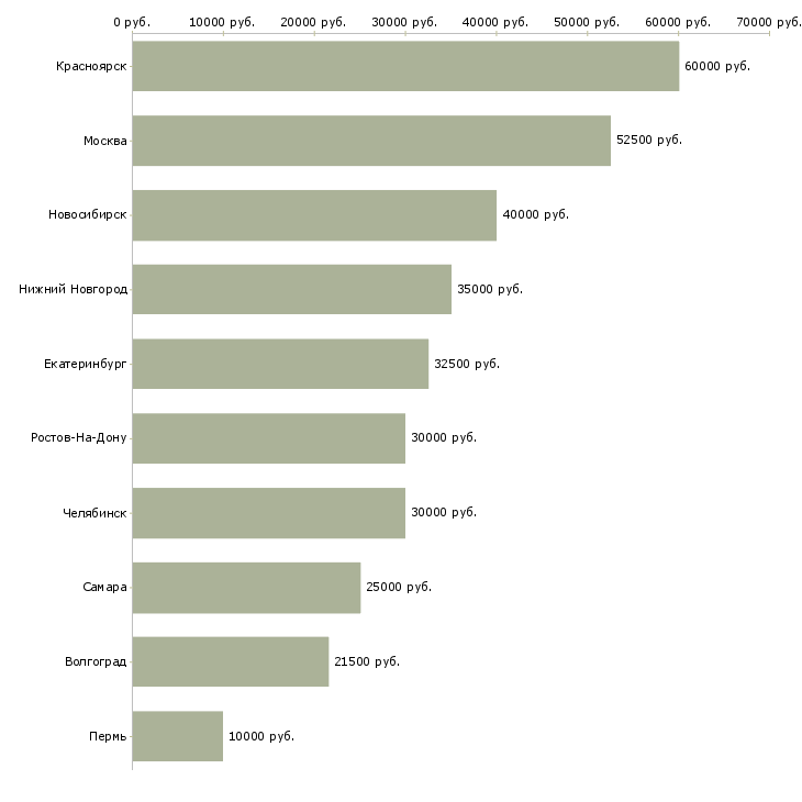 Поиск работы менеджер по аренде и продажам-Медиана зарплаты для вакансии «менеджер по аренде и продажам» в других городах