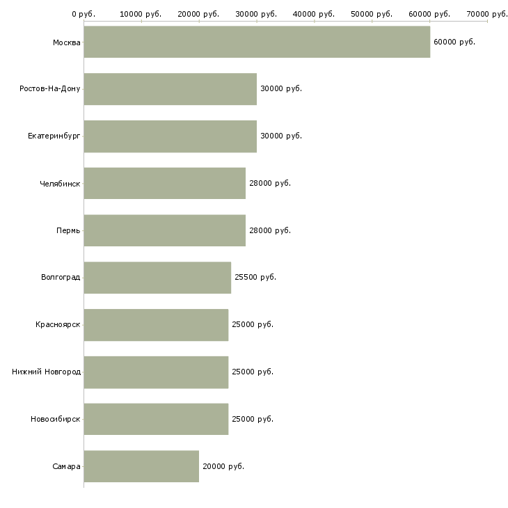 Поиск работы менеджер по поддержке сайтов-Медиана зарплаты для вакансии «менеджер по поддержке сайтов» в других городах