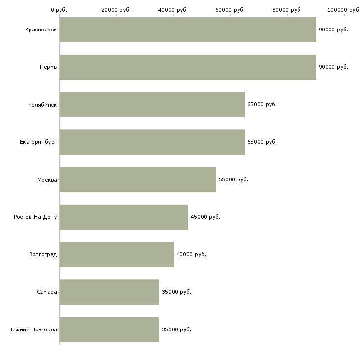 Поиск работы прораб монтажного участка-Медиана зарплаты для вакансии «прораб монтажного участка» в других городах