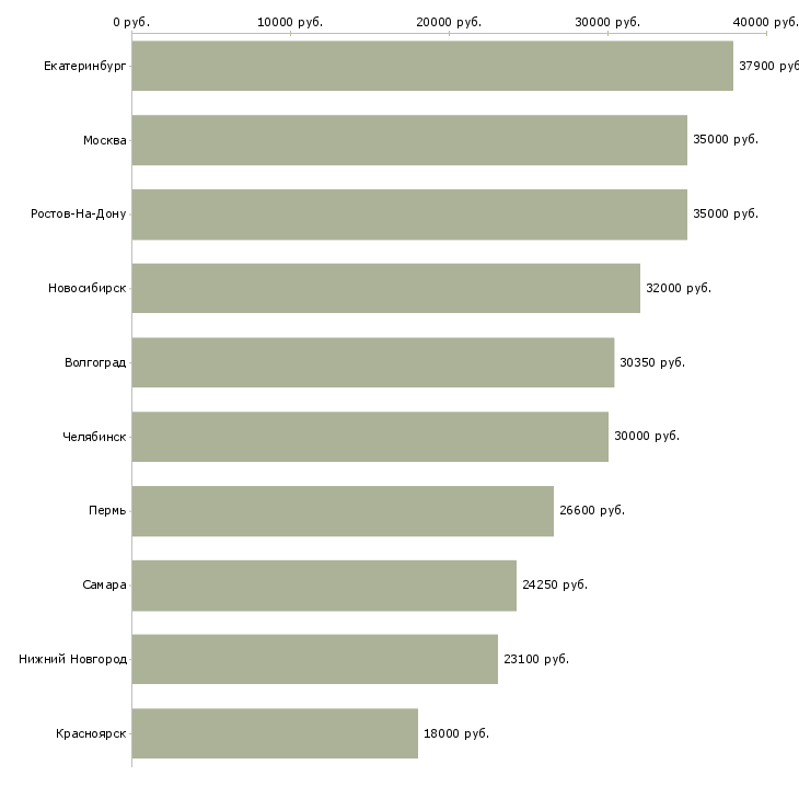 Поиск работы сотрудник опыт экономиста-Медиана зарплаты для вакансии «сотрудник опыт экономиста» в других городах