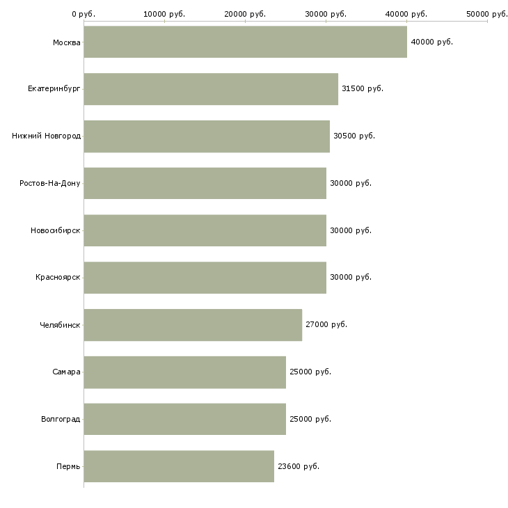 Поиск работы специалист с опытом обучения персонала-Медиана зарплаты для вакансии «специалист с опытом обучения персонала» в других городах