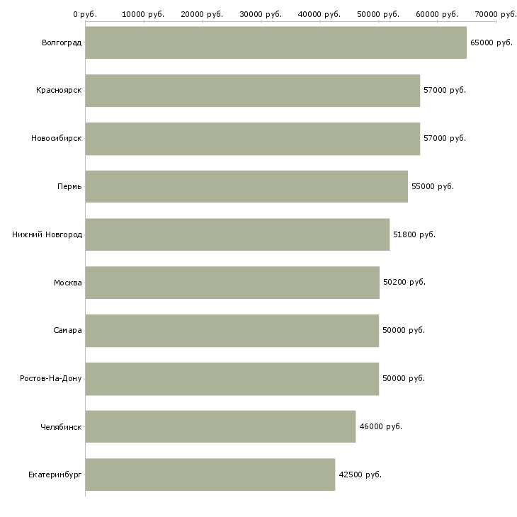 Поиск работы токарь дип 500-Медиана зарплаты для вакансии «токарь дип 500» в других городах