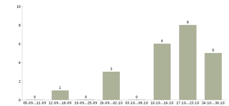 Работа помощник по делопроизводству Башкортостан - Число вакансий Башкортостан по специальности помощник по делопроизводству за 2 месяца