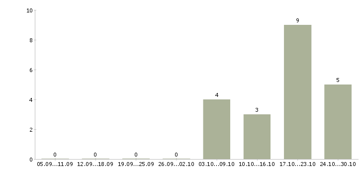 Работа продавец торгового зала в день Йошкар-ола - Число вакансий Йошкар-ола по специальности продавец торгового зала в день за 2 месяца