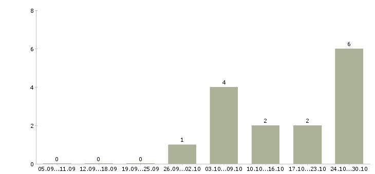 Работа ответственный сотрудник в офис Нижний тагил - Число вакансий Нижний тагил по специальности ответственный сотрудник в офис за 2 месяца
