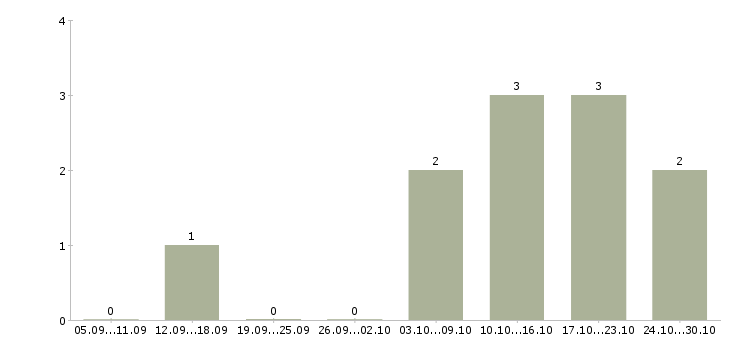 Работа заместитель руководителя отдела персонала Санкт-петербург - Число вакансий Санкт-петербург по специальности заместитель руководителя отдела персонала за 2 месяца