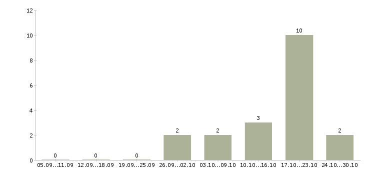 Работа комплектовщик склада детских товаров Санкт-петербург - Число вакансий Санкт-петербург по специальности комплектовщик склада детских товаров за 2 месяца