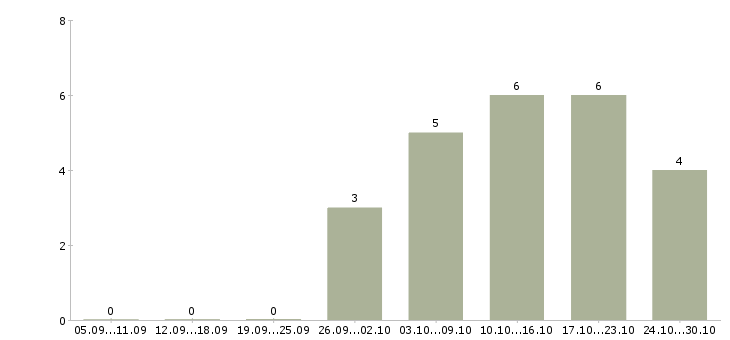 Работа сотрудник с опытом врача Санкт-петербург - Число вакансий Санкт-петербург по специальности сотрудник с опытом врача за 2 месяца