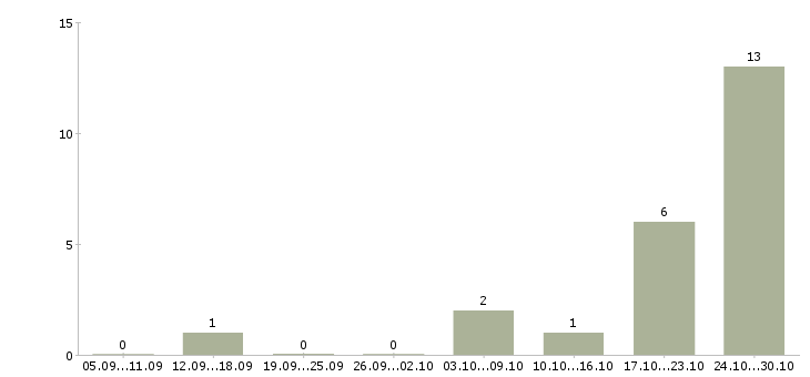 Работа представитель по продвижению товара Татарстан - Число вакансий Татарстан по специальности представитель по продвижению товара за 2 месяца