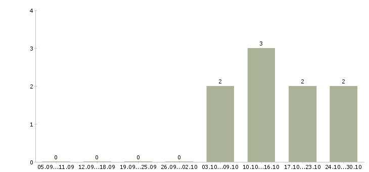 Работа специалист с опытом обучения персонала Татарстан - Число вакансий Татарстан по специальности специалист с опытом обучения персонала за 2 месяца