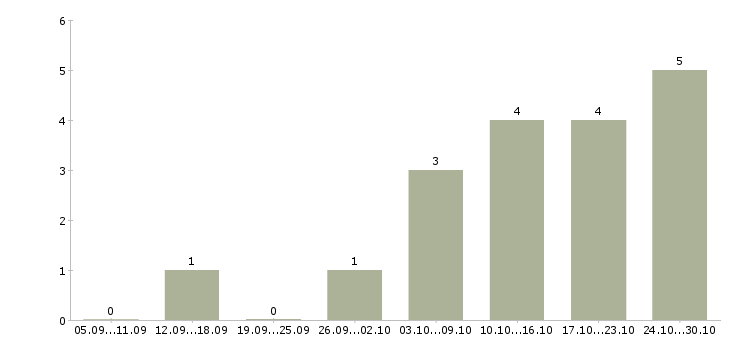 Работа региональный менеджер активных продаж Удмуртия - Число вакансий Удмуртия по специальности региональный менеджер активных продаж за 2 месяца
