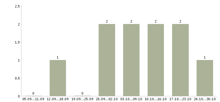 Работа сотрудник в компанию прямых продаж Удмуртия - Число вакансий Удмуртия по специальности сотрудник в компанию прямых продаж за 2 месяца
