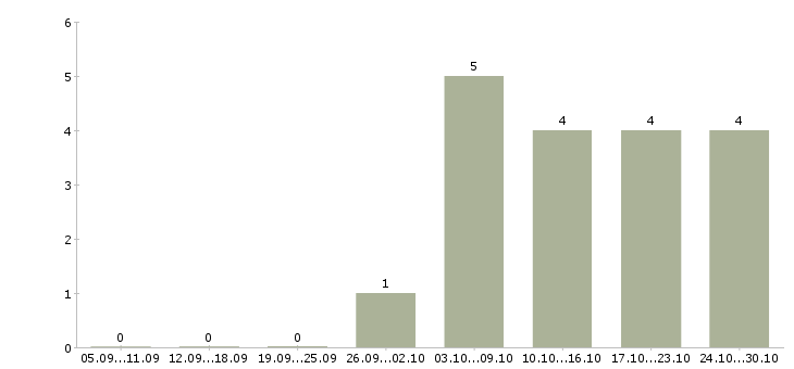 Работа активный помощник руководителя в Абакане - Число вакансий в Абакане по специальности активный помощник руководителя за 2 месяца