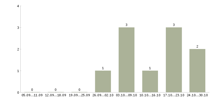 Работа консультант по интернет услугам в Астрахани - Число вакансий в Астрахани по специальности консультант по интернет услугам за 2 месяца
