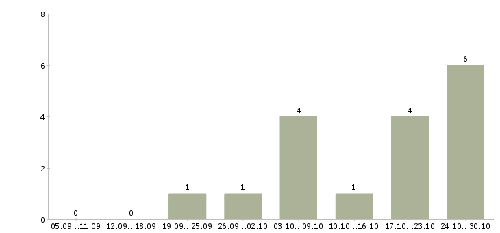 Работа менеджер активных продаж услуг в Балашихе - Число вакансий в Балашихе по специальности менеджер активных продаж услуг за 2 месяца