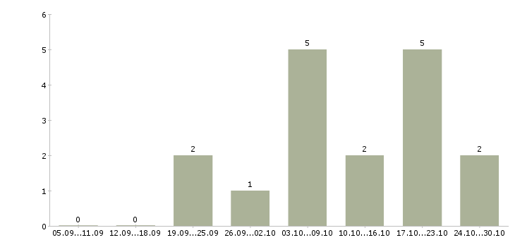 Работа менеджер продаж корпоративным клиентам в Бийске - Число вакансий в Бийске по специальности менеджер продаж корпоративным клиентам за 2 месяца