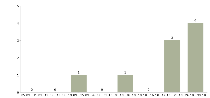 Работа специалист отдела по поддержке клиентов в Владивостоке - Число вакансий в Владивостоке по специальности специалист отдела по поддержке клиентов за 2 месяца