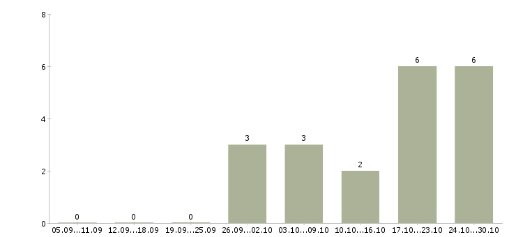 Работа тренер по обучению персонала в Владивостоке - Число вакансий в Владивостоке по специальности тренер по обучению персонала за 2 месяца