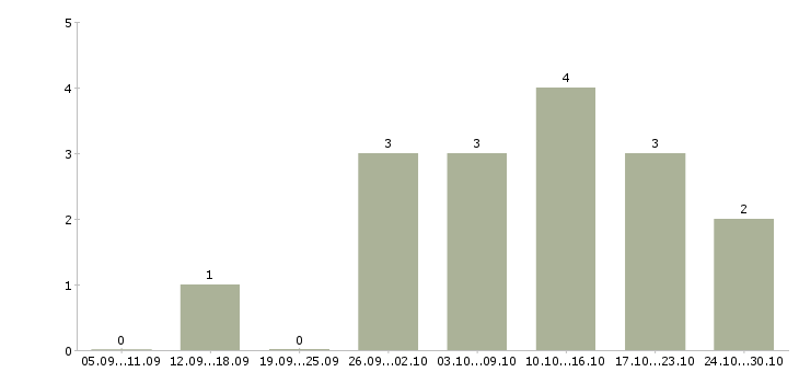 Работа набор удаленных сотрудников в Волгограде - Число вакансий в Волгограде по специальности набор удаленных сотрудников за 2 месяца