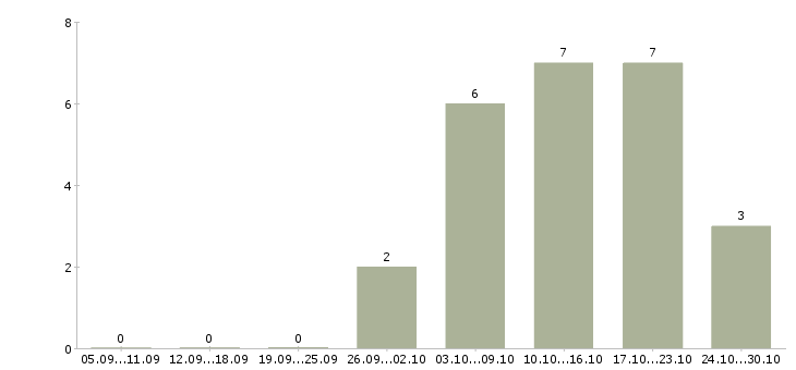 Работа менеджер отдела продаж 1с в Воронеже - Число вакансий в Воронеже по специальности менеджер отдела продаж 1с за 2 месяца