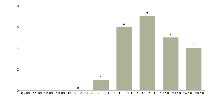 Работа токарь 16к20 в Екатеринбурге - Число вакансий в Екатеринбурге по специальности токарь 16к20 за 2 месяца