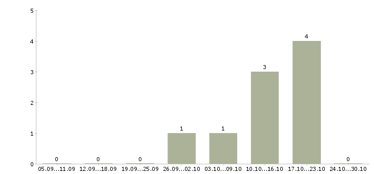 Работа офис менеджер удаленно в Казани - Число вакансий в Казани по специальности офис менеджер удаленно за 2 месяца