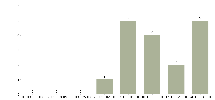 Работа продавец торгового зала выкладка товара в Калуге - Число вакансий в Калуге по специальности продавец торгового зала выкладка товара за 2 месяца