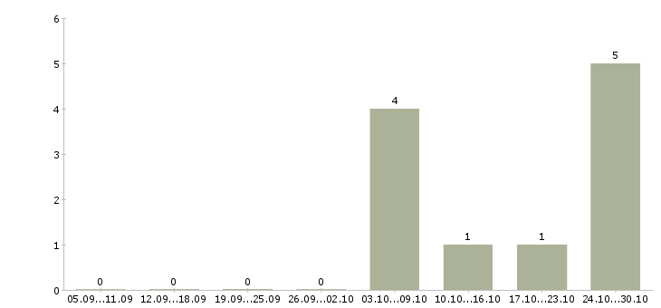 Работа специалист по поиску новых клиентов в Кирове - Число вакансий в Кирове по специальности специалист по поиску новых клиентов за 2 месяца
