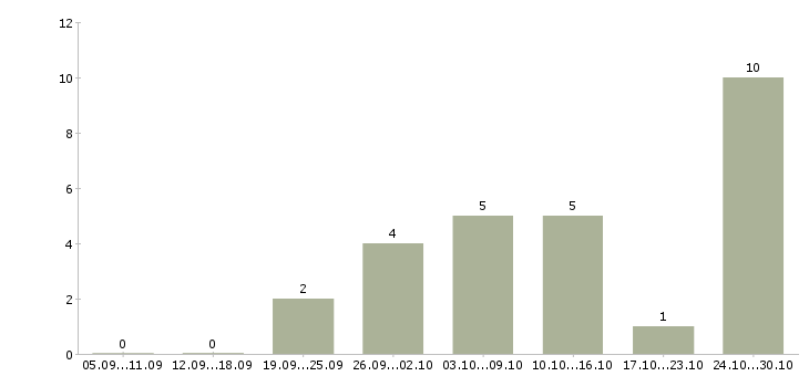Работа менеджер по размещению информации в Костроме - Число вакансий в Костроме по специальности менеджер по размещению информации за 2 месяца