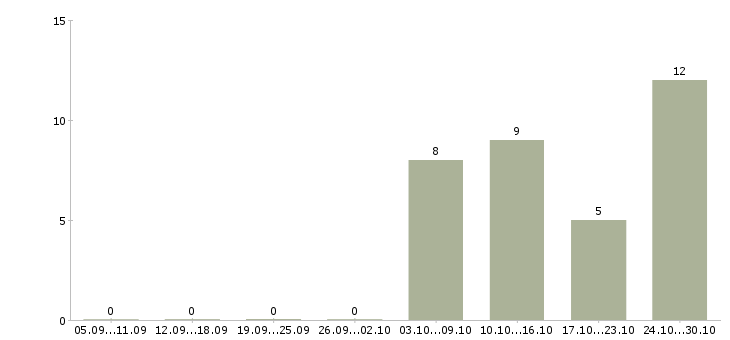 Работа офис менеджер на телефоне в Костроме - Число вакансий в Костроме по специальности офис менеджер на телефоне за 2 месяца