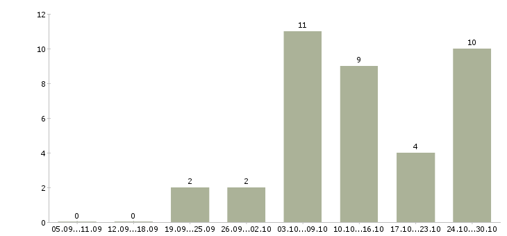 Работа информационный менеджер для удаленной работы в Краснодаре - Число вакансий в Краснодаре по специальности информационный менеджер для удаленной работы за 2 месяца