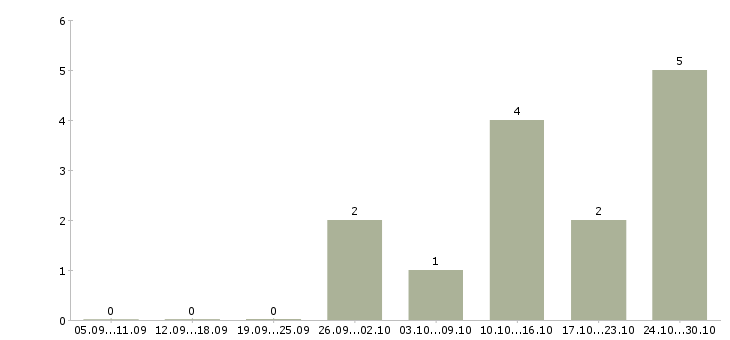 Работа региональный менеджер по продажам оборудования в Краснодаре - Число вакансий в Краснодаре по специальности региональный менеджер по продажам оборудования за 2 месяца