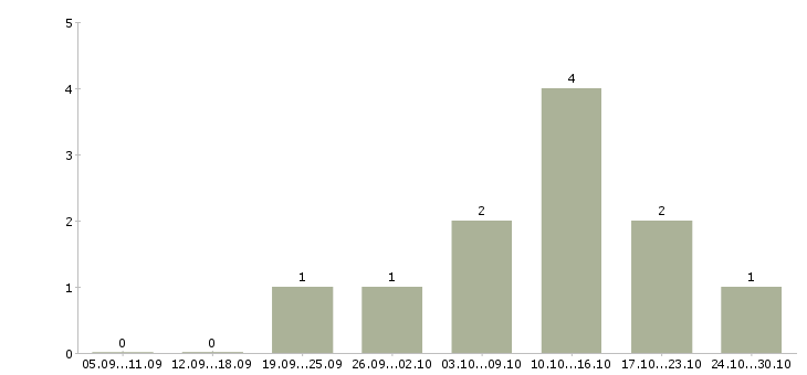 Работа продавцом с клиентами в Кургане - Число вакансий в Кургане по специальности продавцом с клиентами за 2 месяца