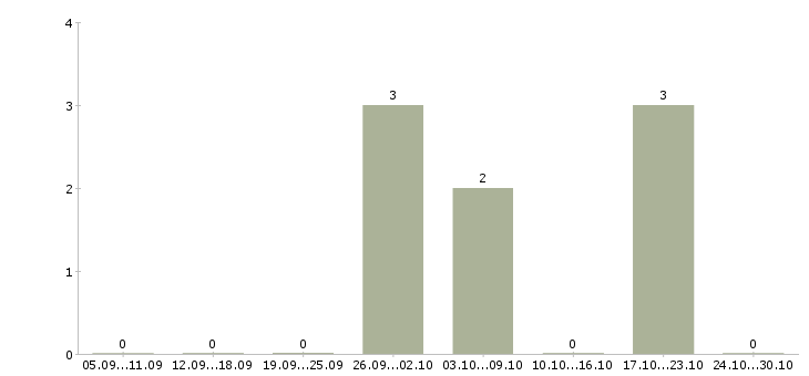 Работа укладчик на производство в Кургане - Число вакансий в Кургане по специальности укладчик на производство за 2 месяца