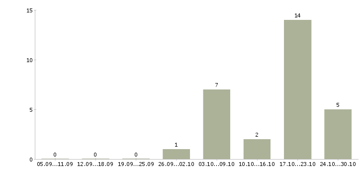 Работа консультант по жилой недвижимости в Москве - Число вакансий в Москве по специальности консультант по жилой недвижимости за 2 месяца