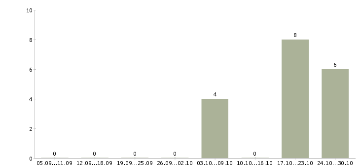 Работа менеджер по продажам грузовых запчастей в Москве - Число вакансий в Москве по специальности менеджер по продажам грузовых запчастей за 2 месяца