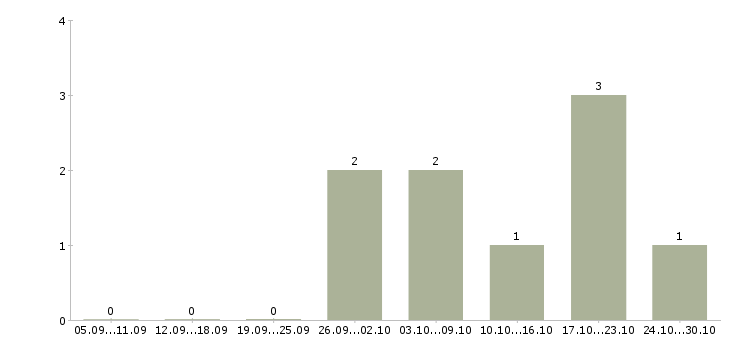Работа работник на склад игрушек в Москве - Число вакансий в Москве по специальности работник на склад игрушек за 2 месяца