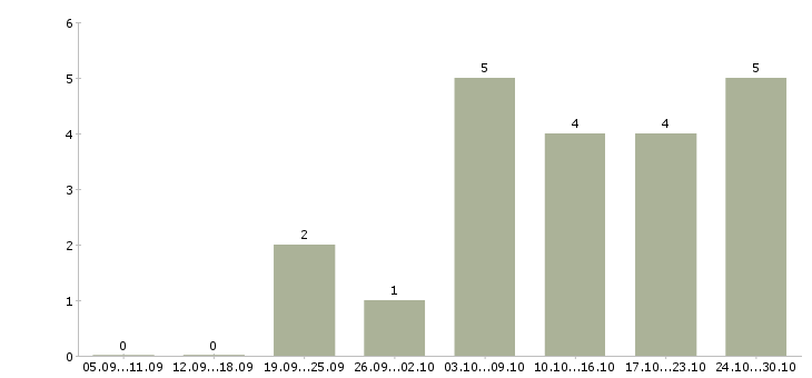 Работа дополнительный доход без вложений в Новосибирске - Число вакансий в Новосибирске по специальности дополнительный доход без вложений за 2 месяца