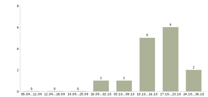 Работа ведущий менеджер по обучению в Оренбурге - Число вакансий в Оренбурге по специальности ведущий менеджер по обучению за 2 месяца